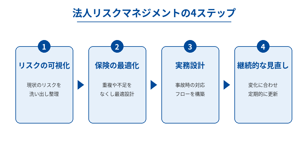法人リスクマネジメントの4ステップ（リスクの可視化、保険の最適化、実務設計、継続的な見直し）