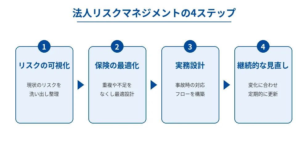 法人リスクマネジメントの4ステップ(リスクの可視化、保険の最適化、実務設計、継続的な見直し)
