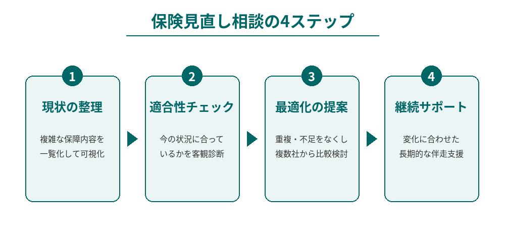 保険見直し相談の4ステップ（現状の整理、適合性チェック、最適化の提案、継続サポート）