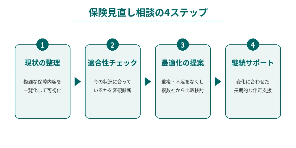 保険見直し相談の4ステップ(現状の整理、適合性チェック、最適化の提案、継続サポート)