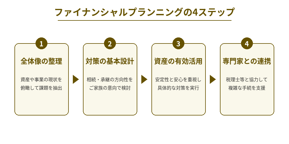 ファイナンシャルプランニングの4ステップ（全体像の整理、対策の基本設計、資産の有効活用、専門家との連携）