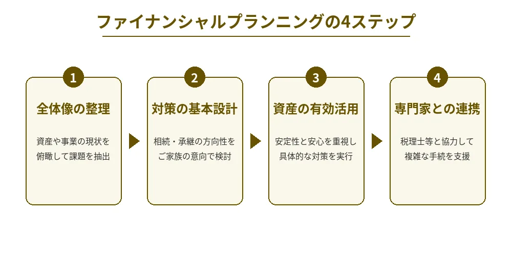 ファイナンシャルプランニングの4ステップ(全体像の整理、対策の基本設計、資産の有効活用、専門家との連携)