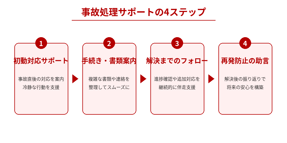 事故処理サポートの4ステップ（初動対応、手続き書類案内、解決までのフォロー、再発防止の助言）