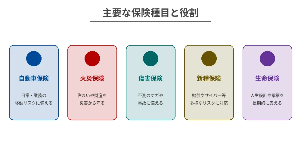 主要な保険種目と役割(自動車保険、火災保険、傷害保険、新種保険、生命保険)